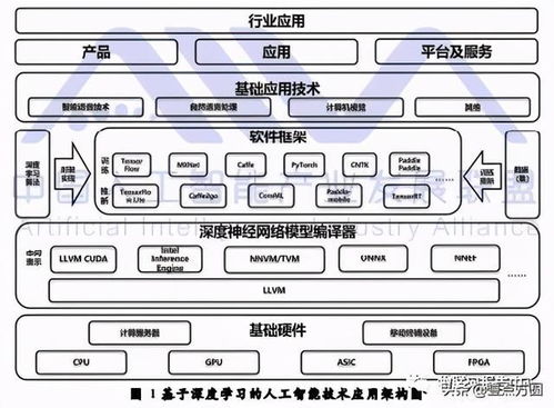 深度學(xué)習(xí)技術(shù)選型 人工智能基礎(chǔ)軟件開發(fā)的實踐與思考
